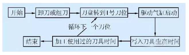 基于RFID的智能化機(jī)床刀具是如何來(lái)管理的